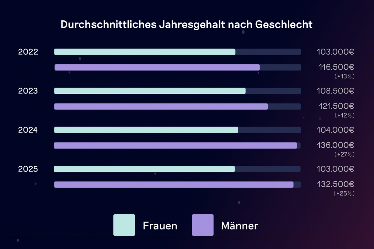 Balkendiagramm mit dem durchschnittlichen Jahresgehalt nach Geschlecht von 2022 bis 2025. Männer verdienen jedes Jahr mehr als Frauen.