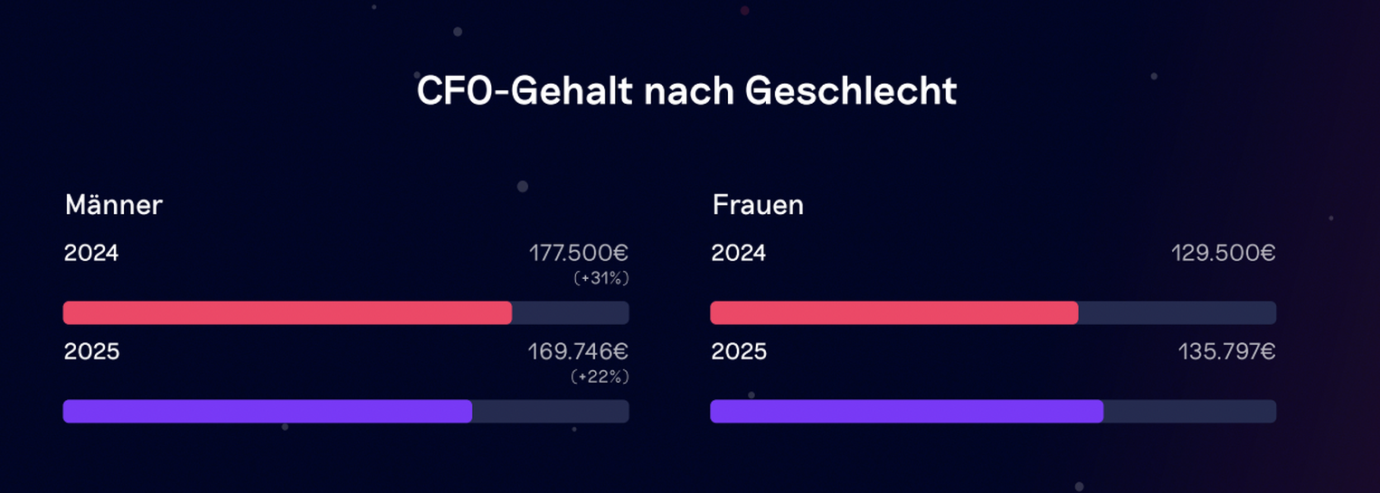 Balkendiagramm zum Vergleich der CFO-Gehälter nach Geschlecht für 2024 und 2025, mit Angabe der Beträge für Männer und Frauen in Euro.