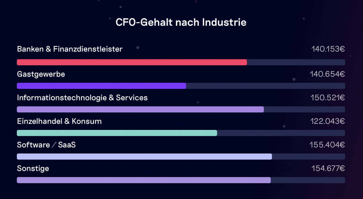 Balkendiagramm der CFO-Gehälter nach Branche in Euro, wobei Software/SaaS mit 155,40 € am höchsten und Einzelhandel/Konsumgüter mit 122,04 € am niedrigsten liegen.