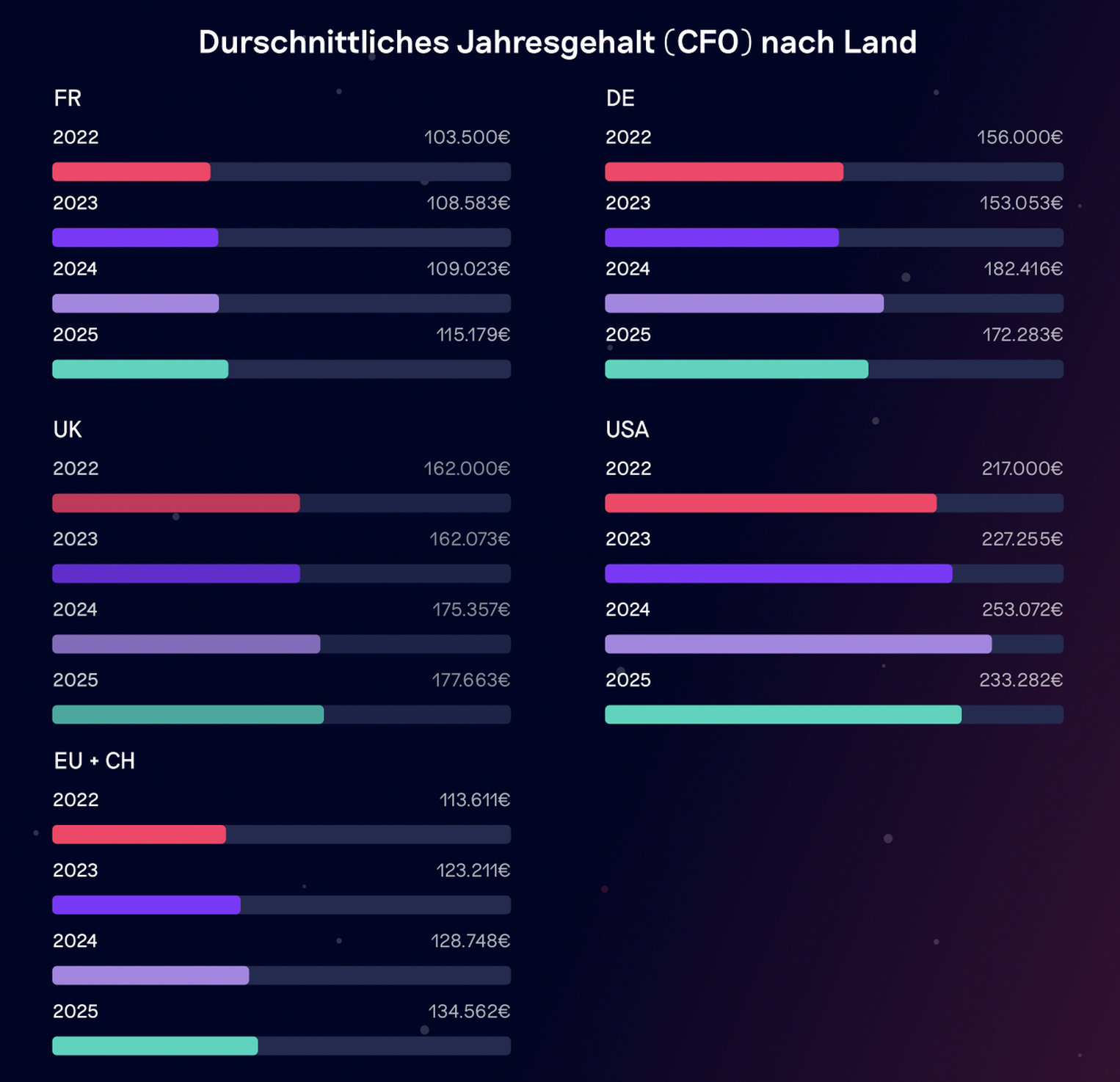Balkendiagtramm, das CFO-Gehälter nach Ländern geordnet zeigt (DE, FR, UK, USA, EU+CH)