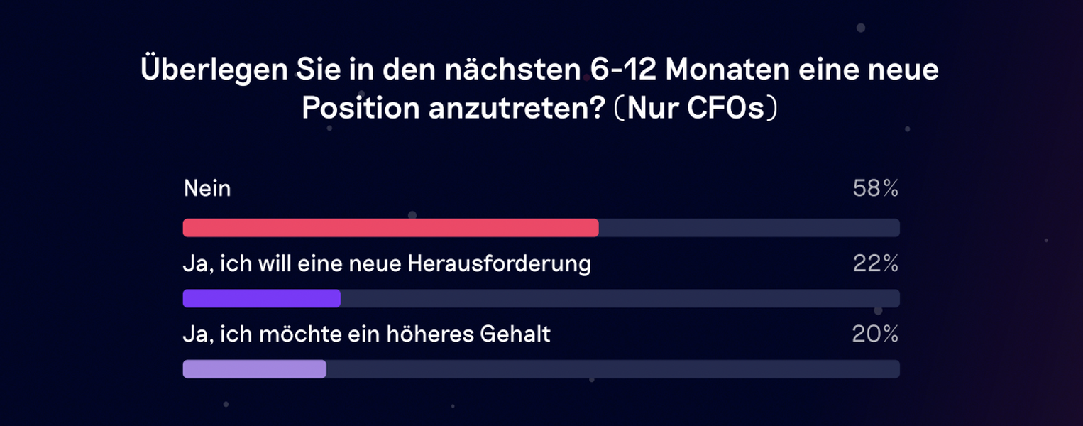 Umfrageergebnisse für CFOs, die in 6-12 Monaten eine neue Stelle anstreben: 58% Nein, 22% wollen eine neue Herausforderung, 20% wollen ein höheres Gehalt.