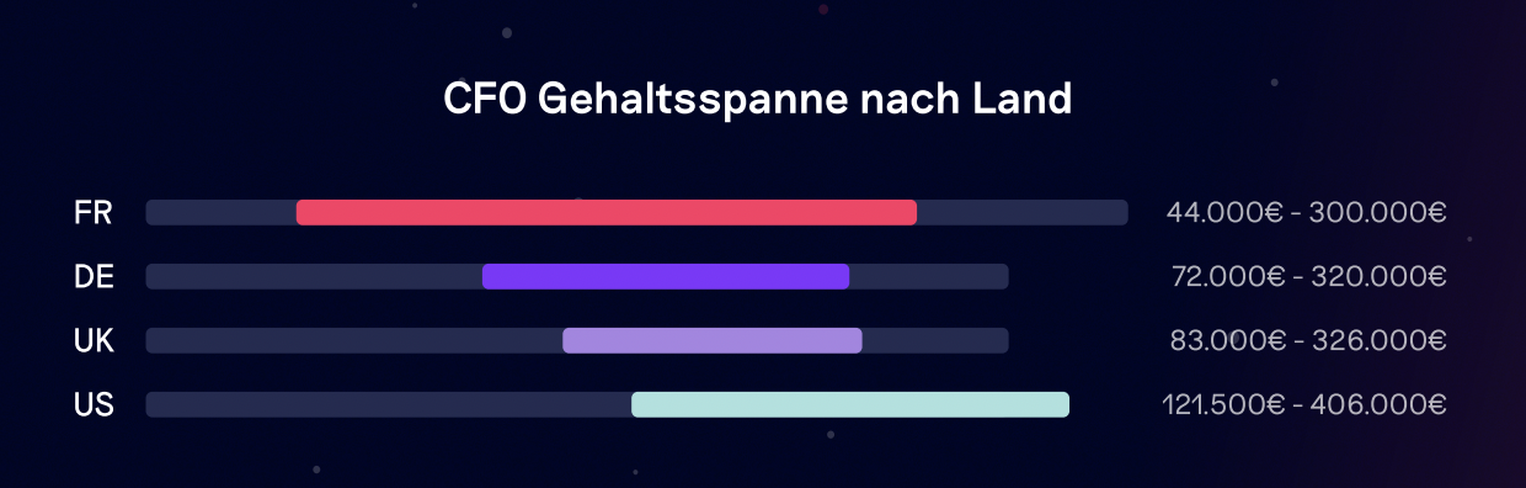 Balkendiagramm mit den Gehaltsspannen für CFOs nach Ländern: FR (44k-300k), DE (72k-320k), UK (83k-326k), US (121,5k-406k), in Euro.