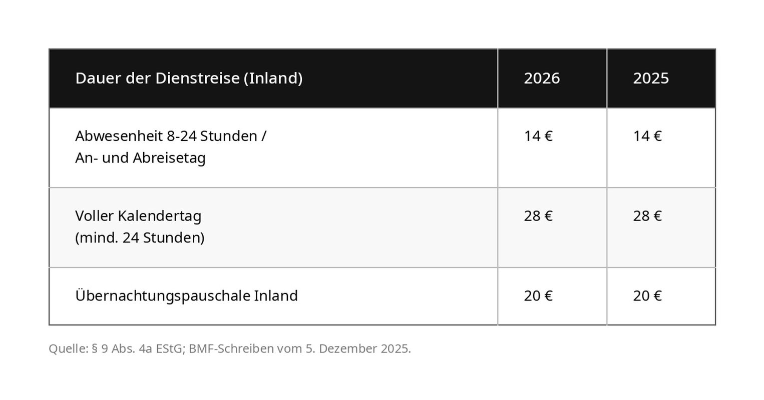 14 € bei Abwesenheit von 8 bis 24 Stunden und An-/Abreisetagen, 28 € pro vollem Kalendertag ab 24 Stunden, 20 € Übernachtungspauschale – unverändert seit 2021. Quelle: § 9 Abs. 4a EStG.