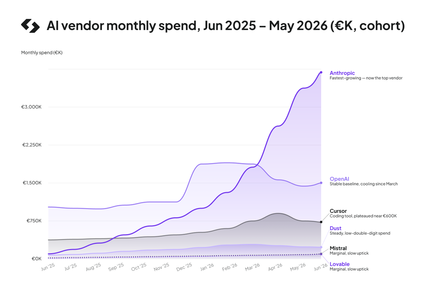 AI vendor monthly spend chart