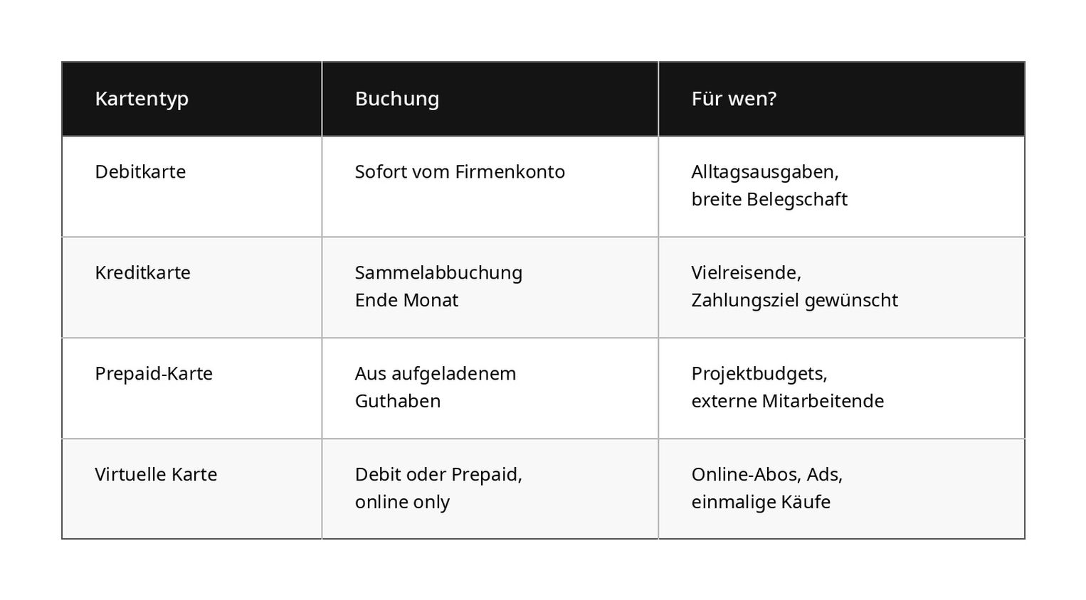 Debitkarte, Kreditkarte, Prepaid-Karte und virtuelle Karte im Überblick – Buchungszeitpunkt und Einsatzbereich im Vergleich.