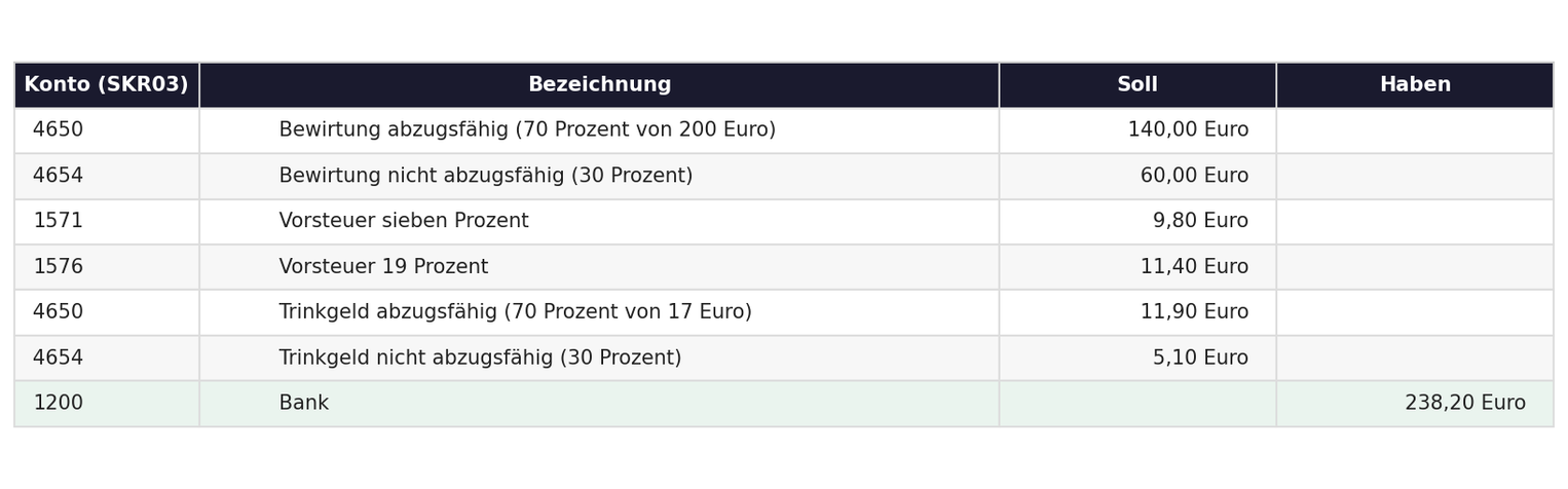 Buchungstabelle SKR03 für eine Restaurantrechnung über 238,20 Euro mit aufgeteilter Vorsteuer von sieben und 19 Prozent.