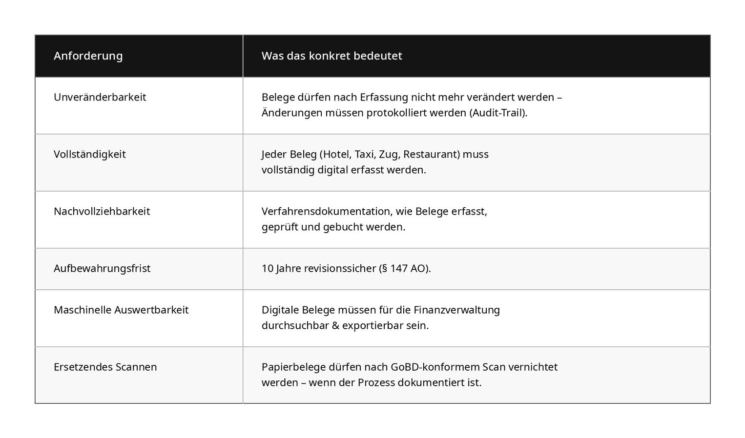 Unveränderbarkeit, Vollständigkeit, Nachvollziehbarkeit, Aufbewahrungsfrist 10 Jahre, maschinelle Auswertbarkeit und ersetzendes Scannen im Überblick