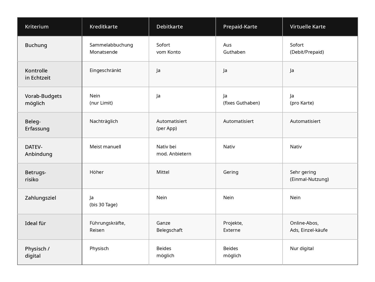 Kreditkarte, Debitkarte, Prepaid-Karte und virtuelle Karte im Vergleich nach Buchung, Echtzeit-Kontrolle, Budgets, Belegerfassung, DATEV-Anbindung, Betrugsrisiko, Zahlungsziel und Einsatzbereich.