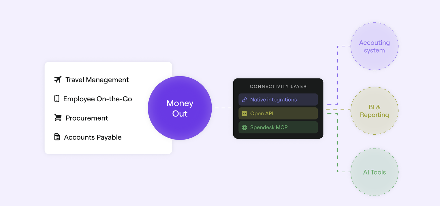 diagram explaining what an mcp connection is in rapport with your spend management solution