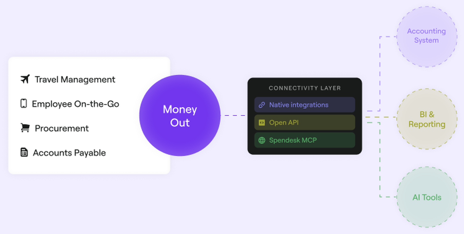 diagram explaining what an mcp connection is in rapport with your spend management solution