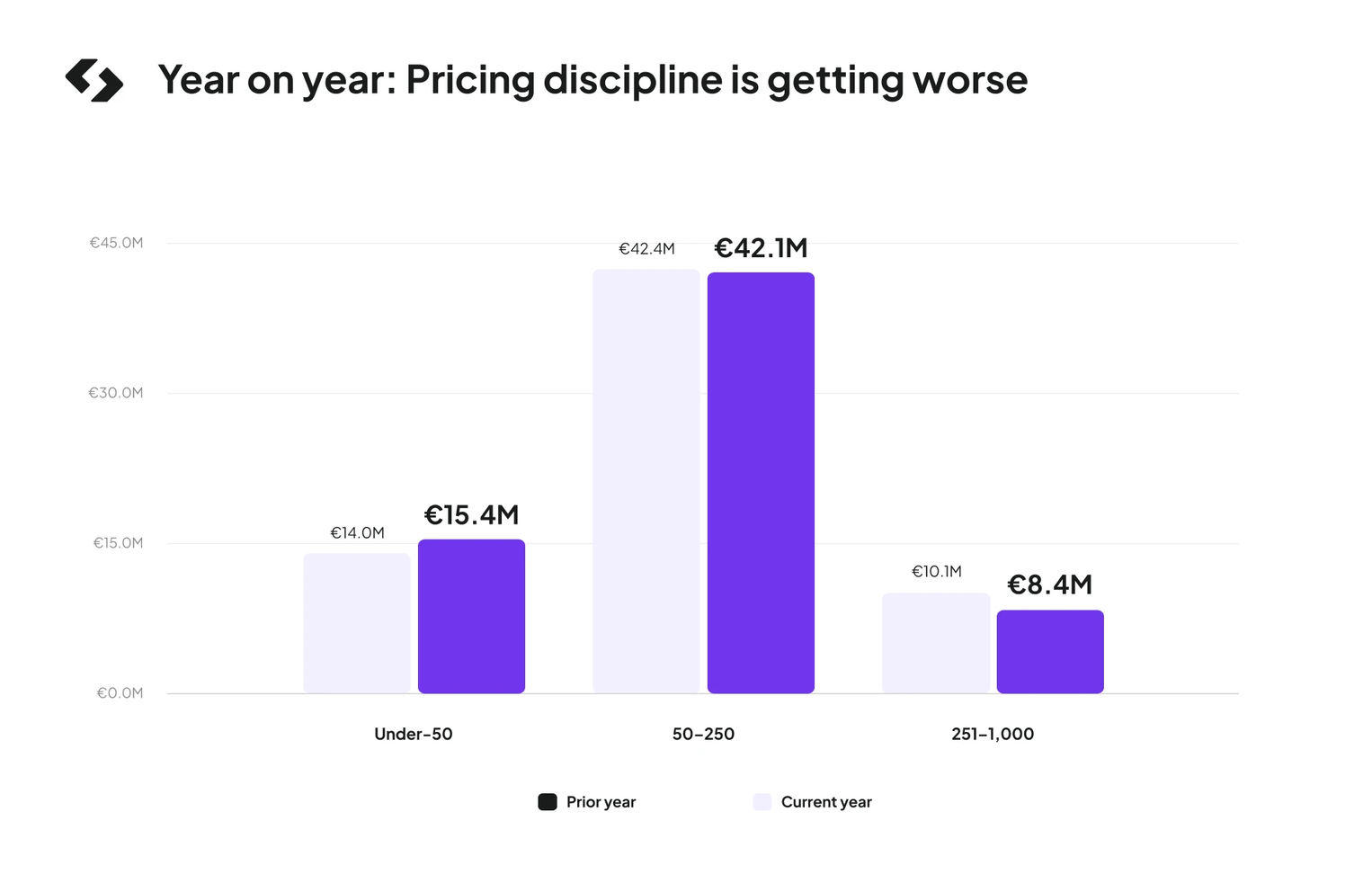 year_on_year_pricing_discipline_is_getting_worse