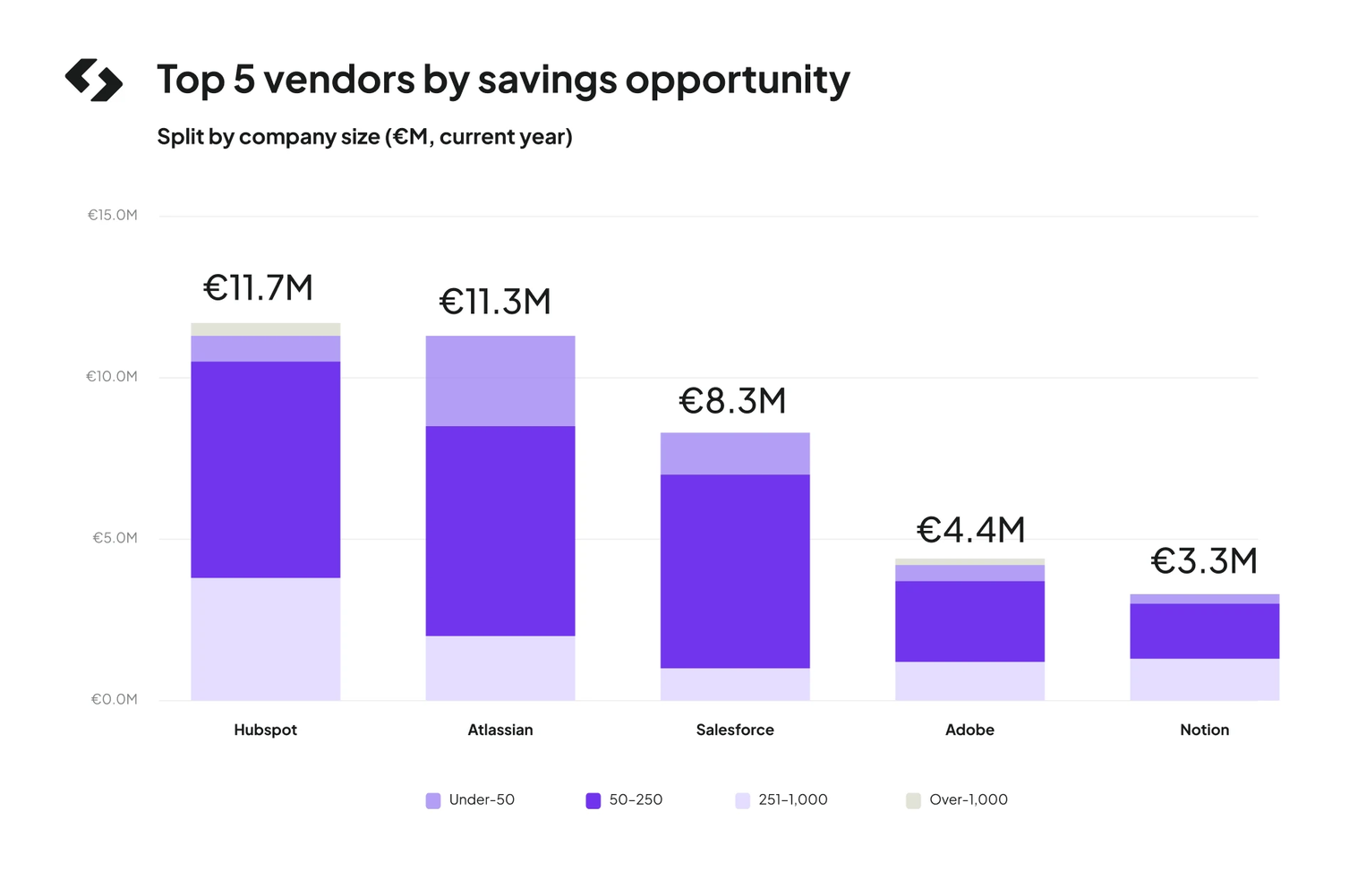 Top 5 vendors by savings opportunity