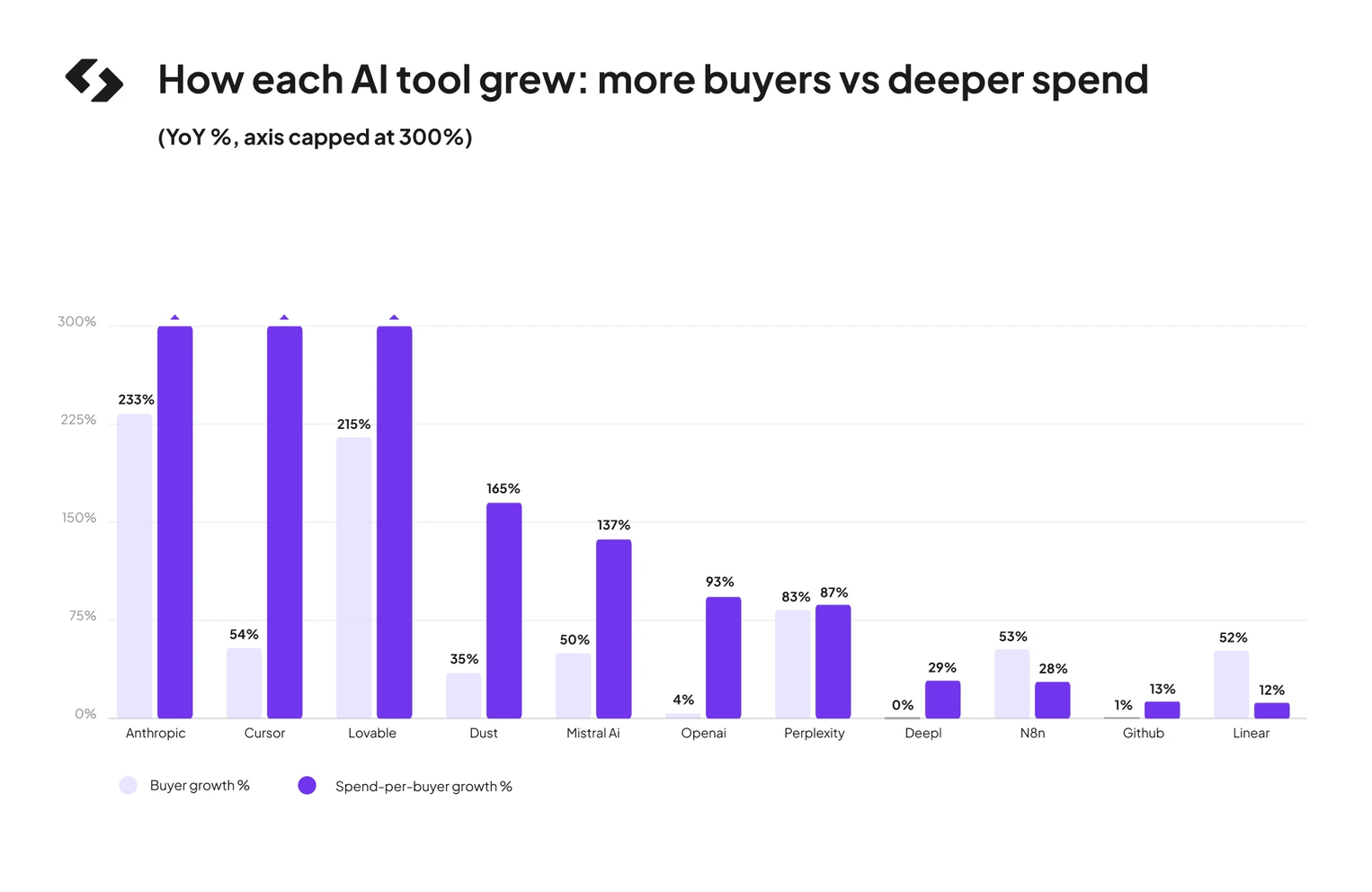 how_each_ai_tool_grew_more_buyers_vs_deeper_spend_