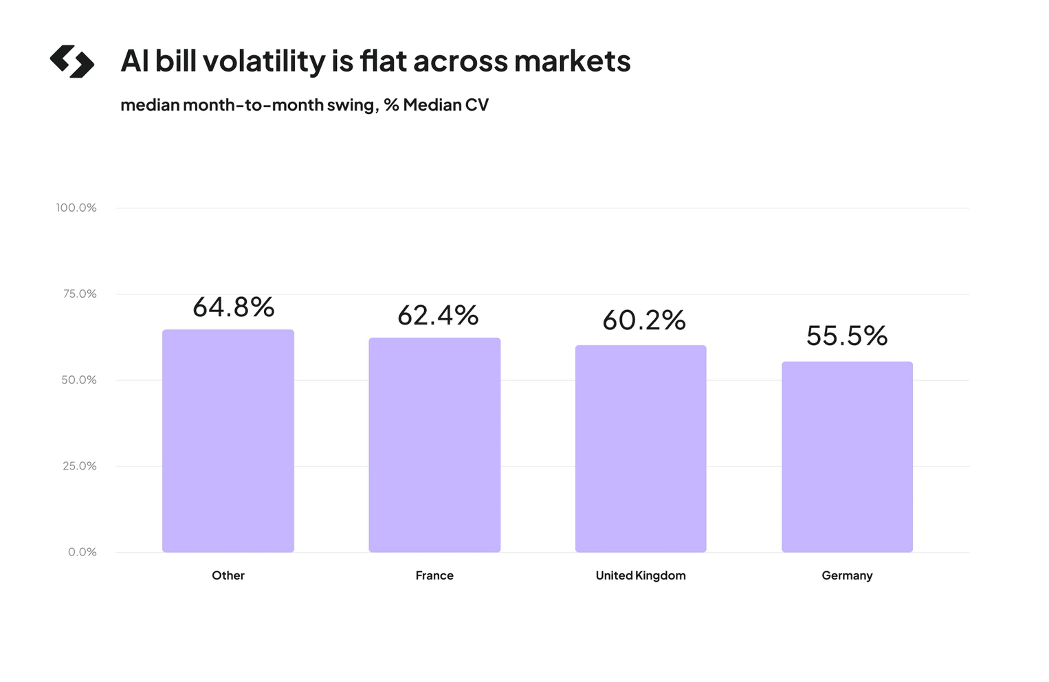 ai_bill_volatility_is_flat_across_markets