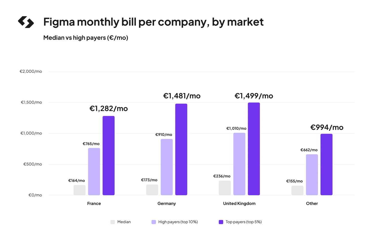 Figma monthly bill per company, by market