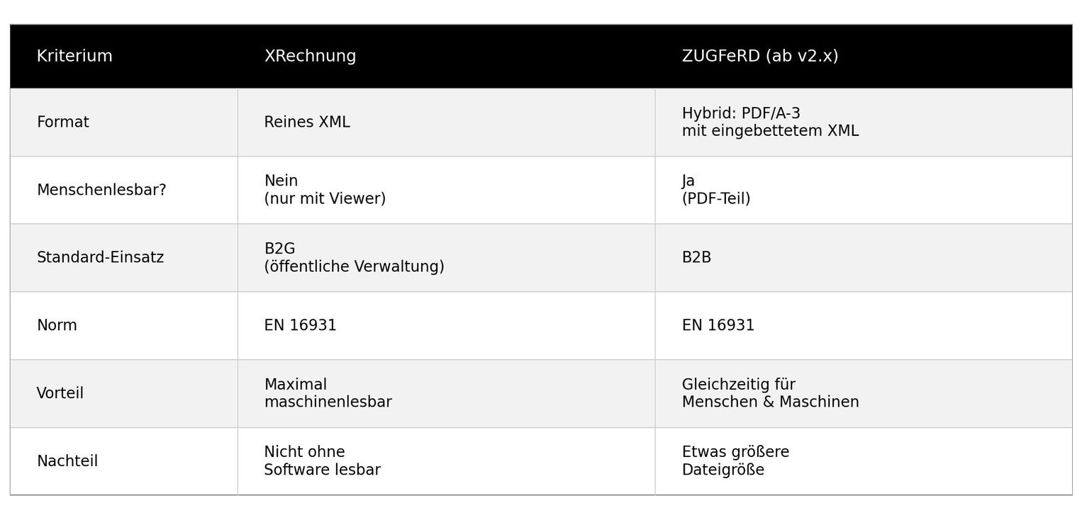 Format, Lesbarkeit, Standard-Einsatz (B2G vs. B2B), Norm EN 16931, Vor- und Nachteile beider E-Rechnungsformate im Überblick.