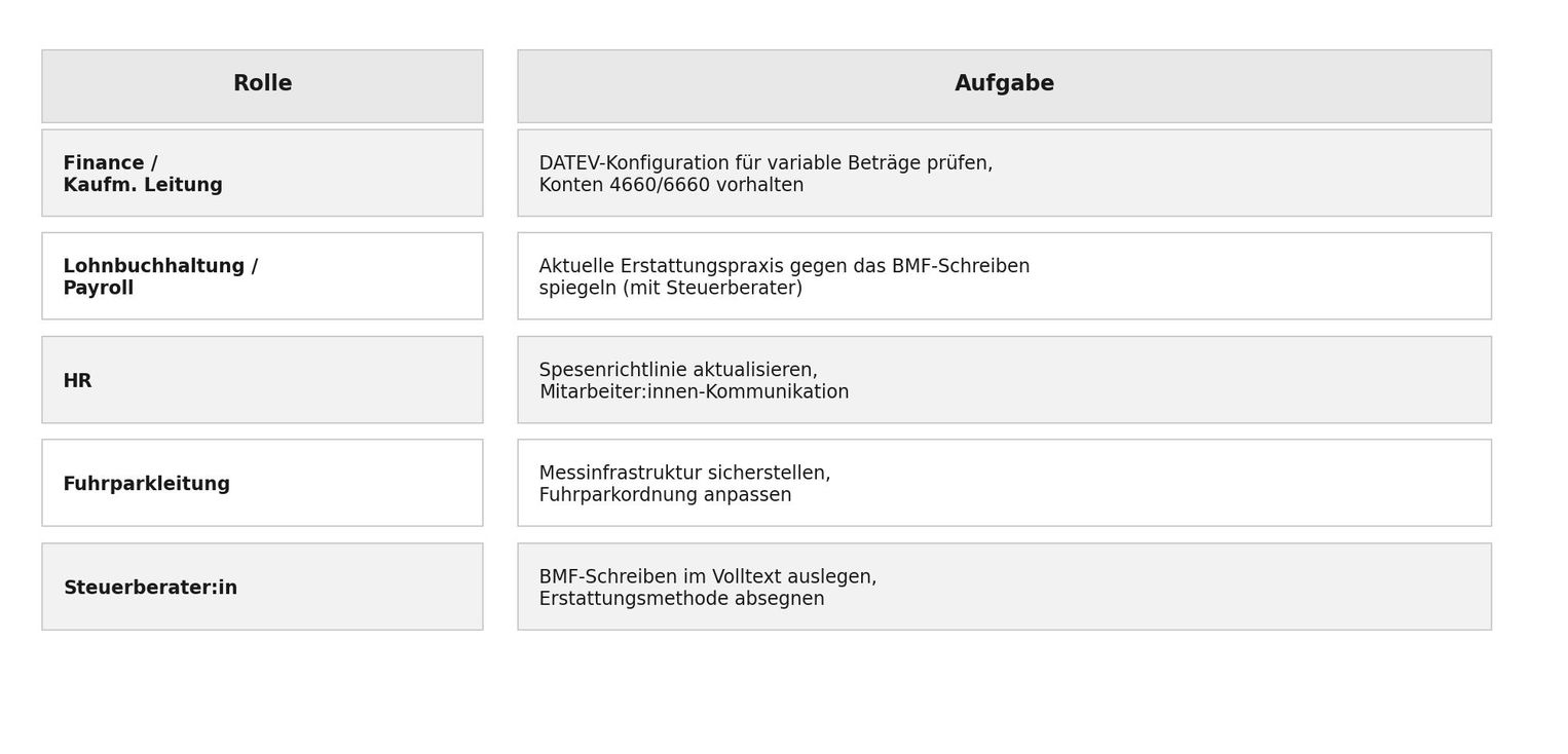 Tabelle mit der Aufgabenverteilung für die Ladestrom-Erstattung: Finance, Lohnbuchhaltung, HR, Fuhrparkleitung und Steuerberater im Überblick
