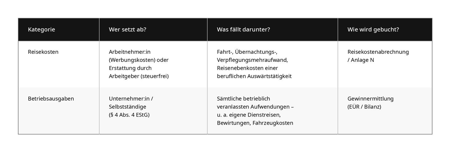 Vergleichstabelle Reisekosten und Betriebsausgaben in Deutschland 2026: Unterschiede nach Berechtigten, abgedeckten Aufwendungen und Verbuchung – Arbeitnehmer setzen Reisekosten als Werbungskosten ab, Selbstständige buchen Betriebsausgaben nach § 4 Abs. 4 EStG.