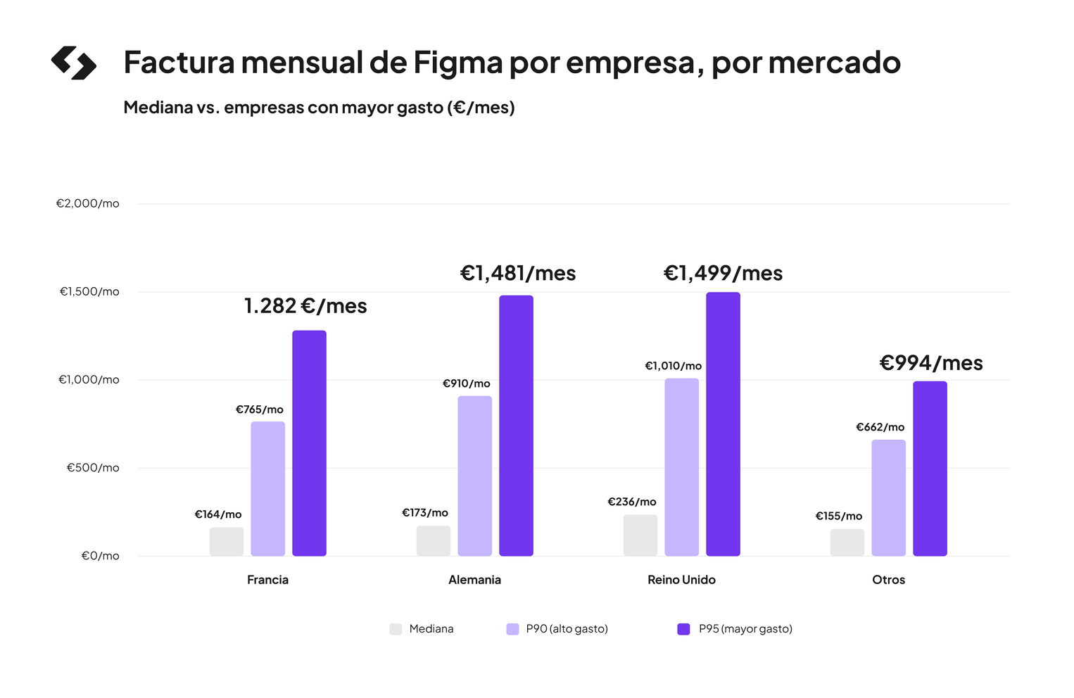 Factura mensual de Figma por empresa, por mercado
