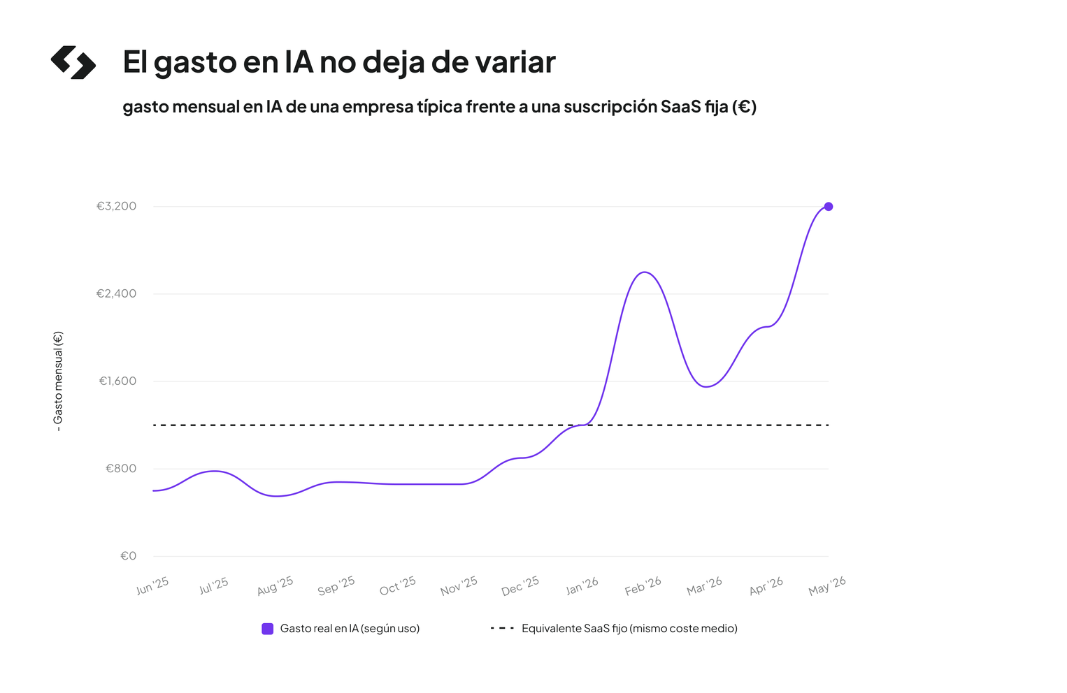 El gasto en IA no deja de variar