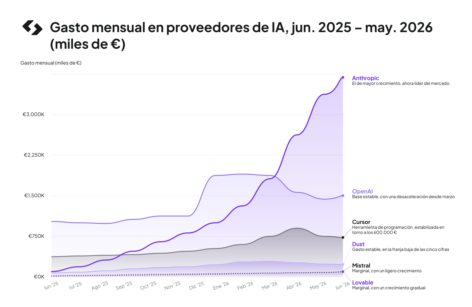 Gasto mensual en proveedores de IA