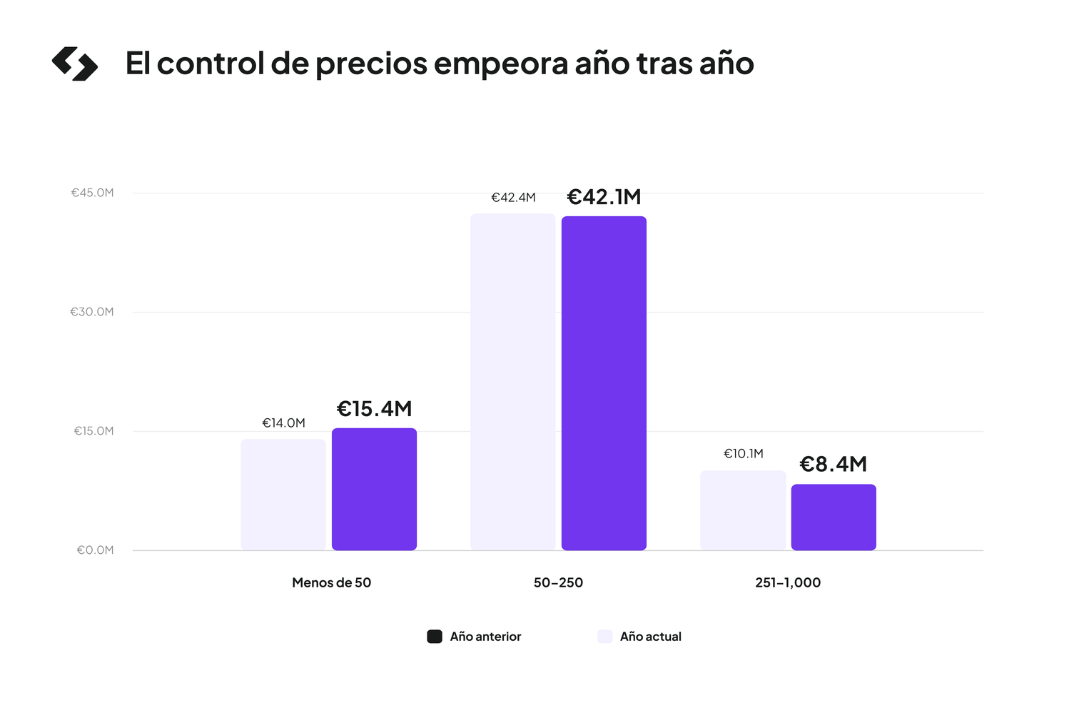 El control de precios empeora año tras año
