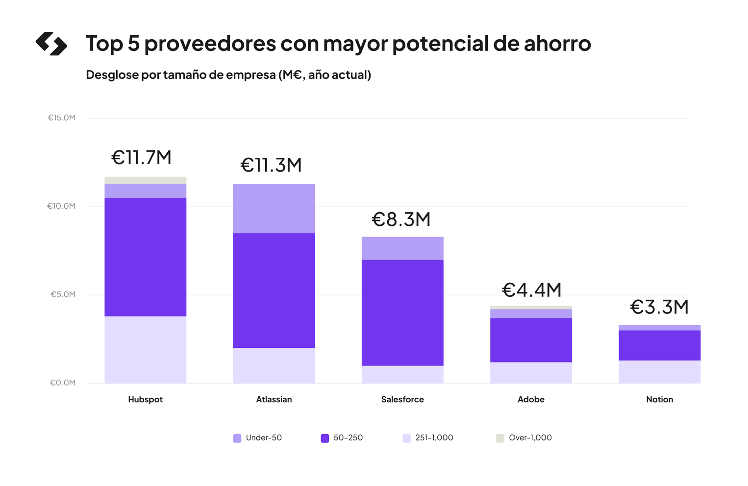Top 5 proveedores con mayor potencial de ahorro