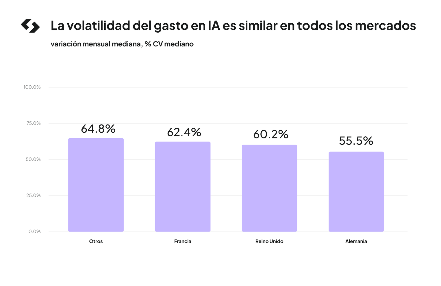 La volatilidad del gasto en IA es similar en todos los mercados