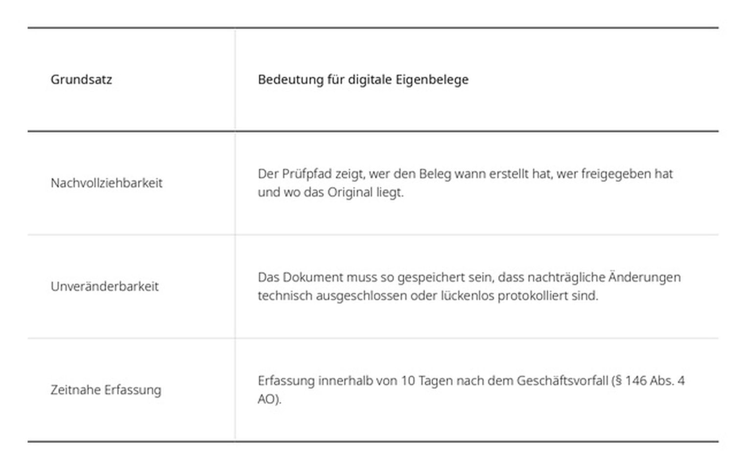 Tabelle mit den drei GoBD-Grundsätzen für digitale Eigenbelege: Nachvollziehbarkeit, Unveränderbarkeit und zeitnahe Erfassung mit jeweiliger Erklärung für die Praxis