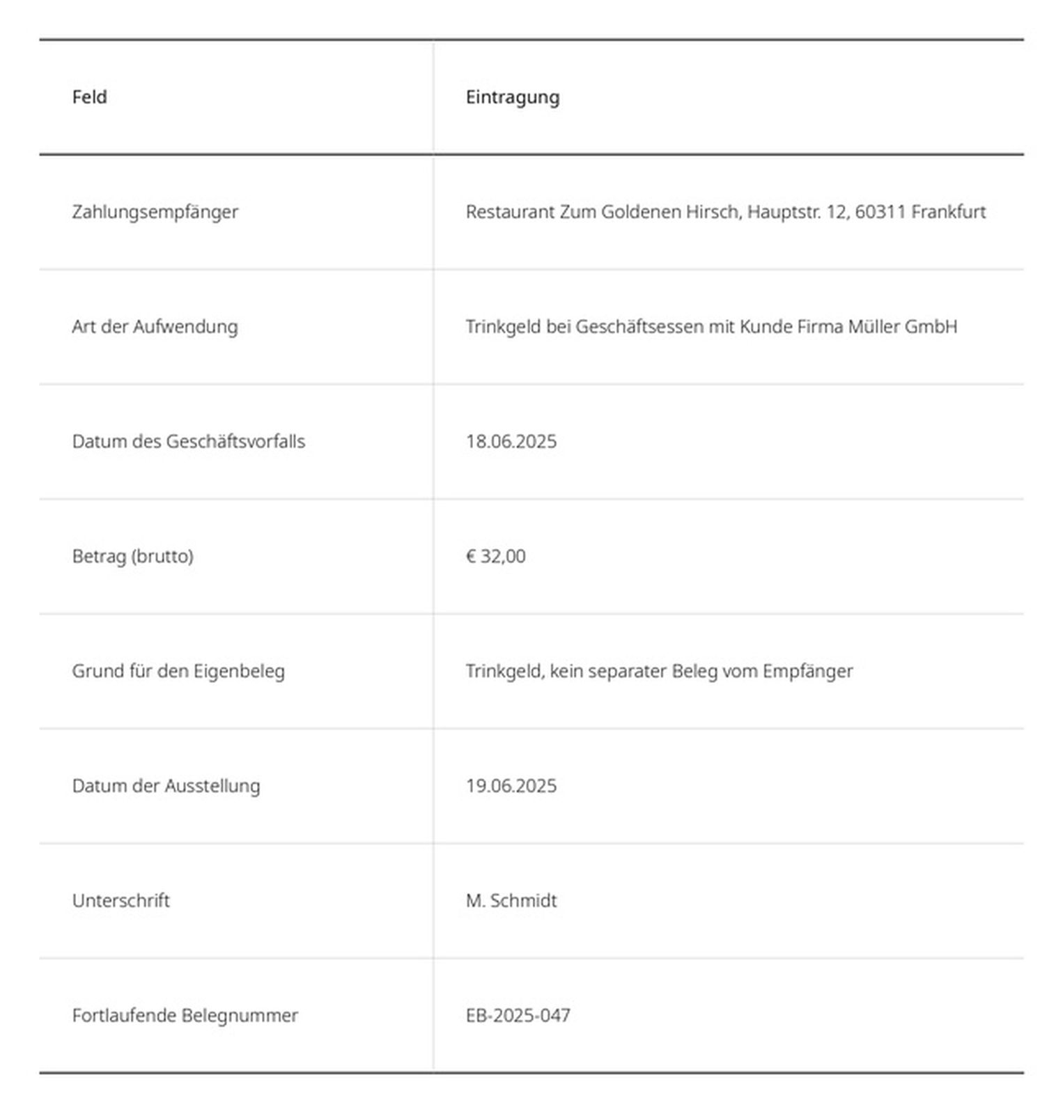 Ausgefülltes Beispiel eines Eigenbelegs für ein Trinkgeld bei einem Geschäftsessen – alle acht Pflichtangaben vollständig und korrekt eingetragen, Belegnummer EB-2025-047