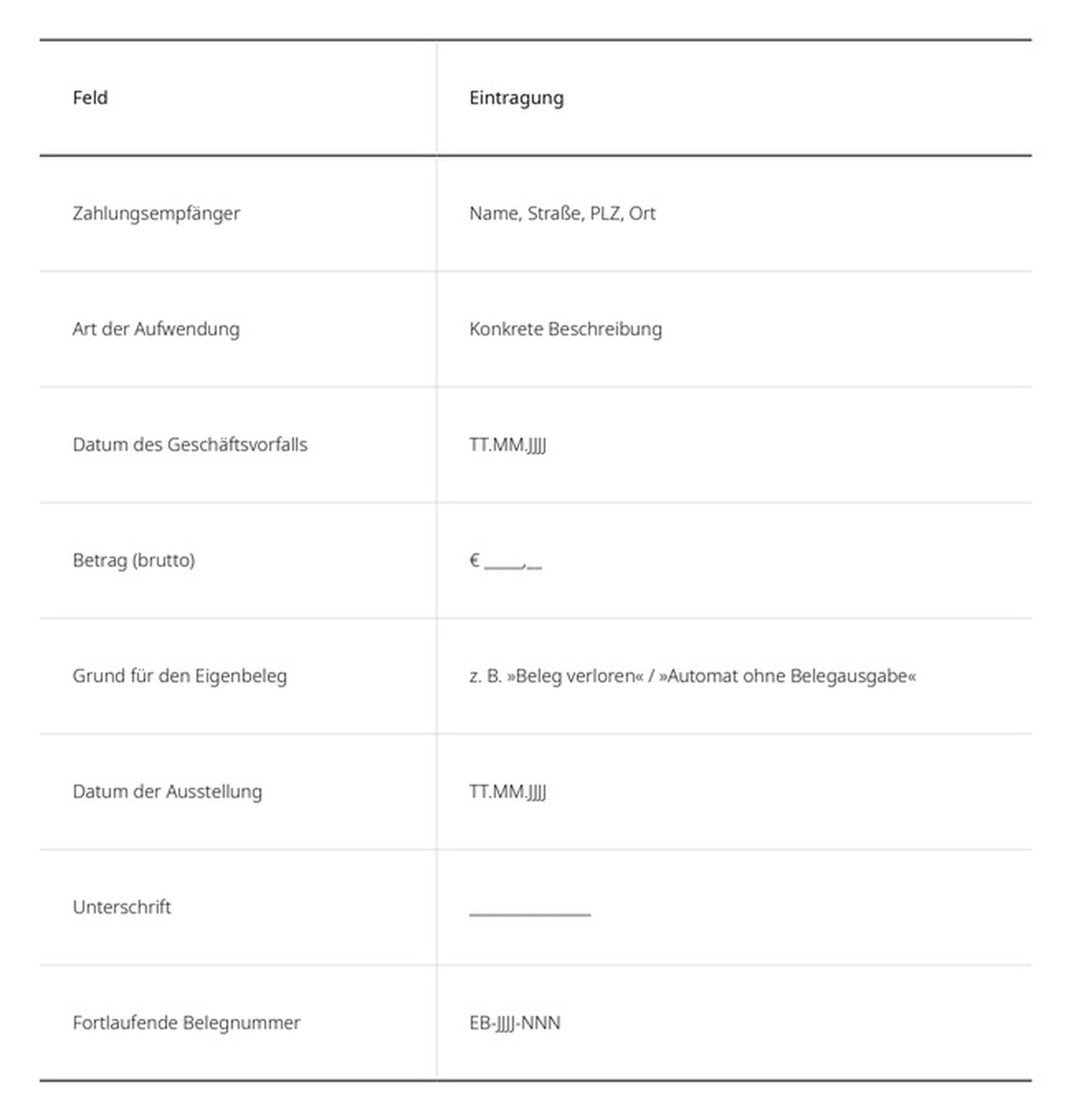Ausfüllbare Vorlage für einen Eigenbeleg mit allen acht Pflichtangaben gemäß GoBD und § 147 AO: Zahlungsempfänger, Aufwendungsart, Datum, Betrag, Begründung, Ausstellungsdatum, Unterschrift und Belegnummer