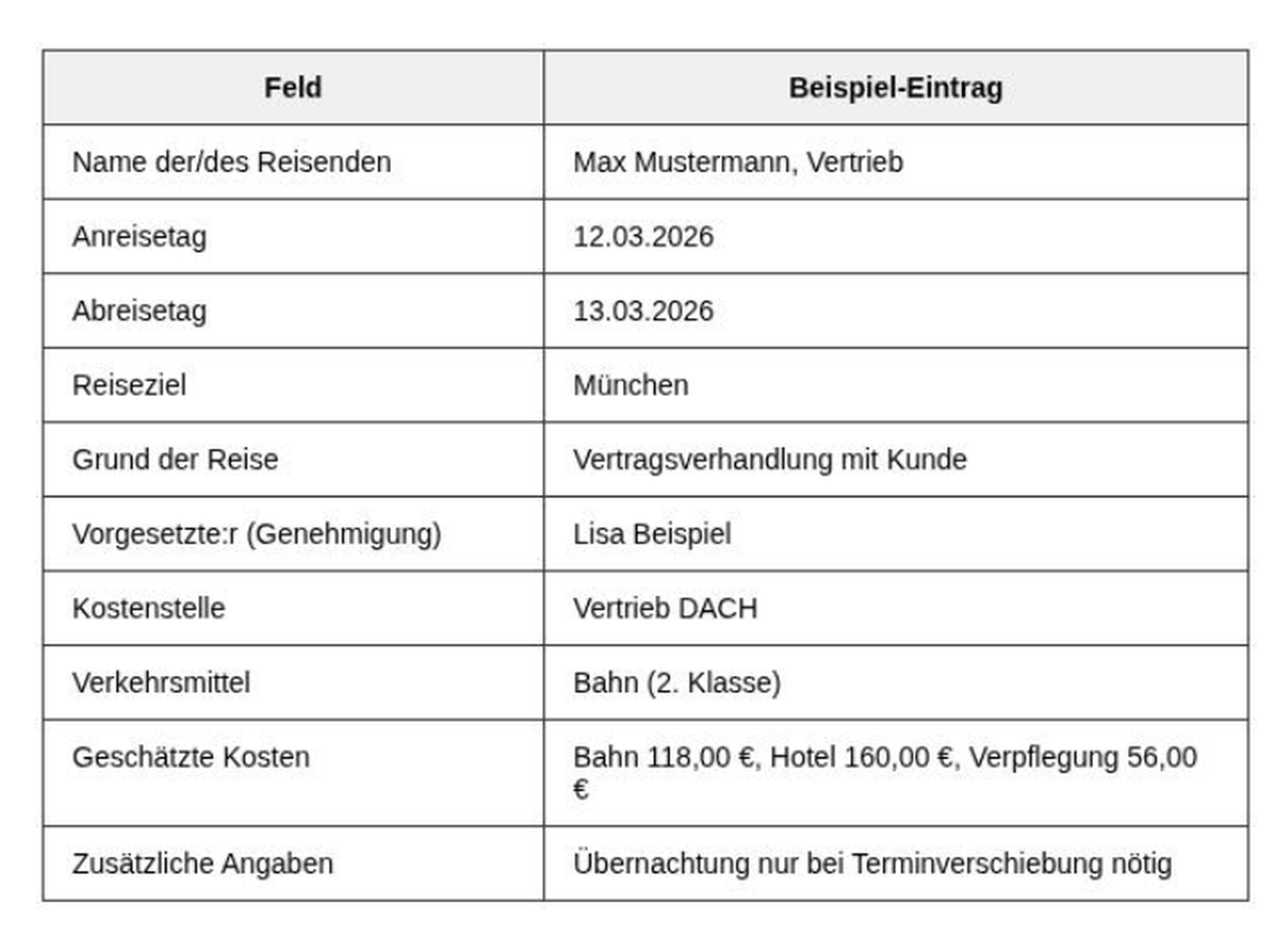 Beispielhaft ausgefüllter Dienstreiseantrag mit allen relevanten Feldern – von Name und Abteilung des Reisenden über An- und Abreisetag, Reiseziel und Reisegrund bis hin zu Vorgesetzter, Kostenstelle, Verkehrsmittel und geschätzten Kosten. Vorlage zum Anpassen für Unternehmen.