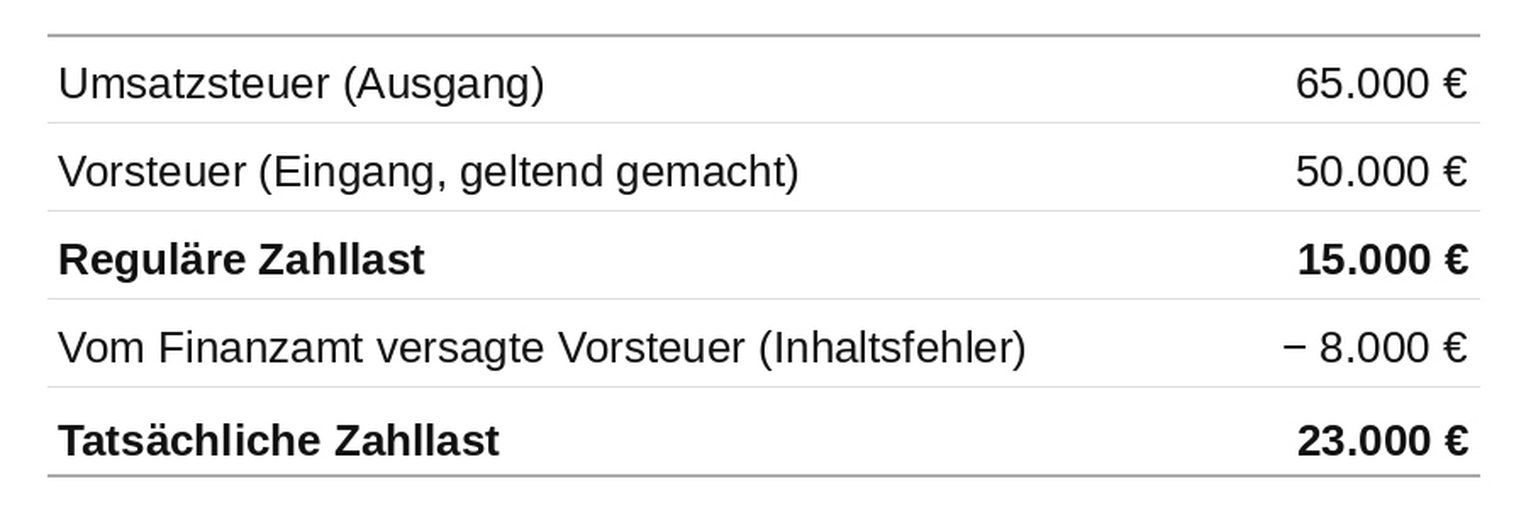 Tabelle mit einer Beispielrechnung in sechs Zeilen: Umsatzsteuer 65.000 Euro, Vorsteuer 50.000 Euro, daraus reguläre Zahllast 15.000 Euro. Nach Abzug von 8.000 Euro vom Finanzamt versagter Vorsteuer ergibt sich eine tatsächliche Zahllast von 23.000 Euro.