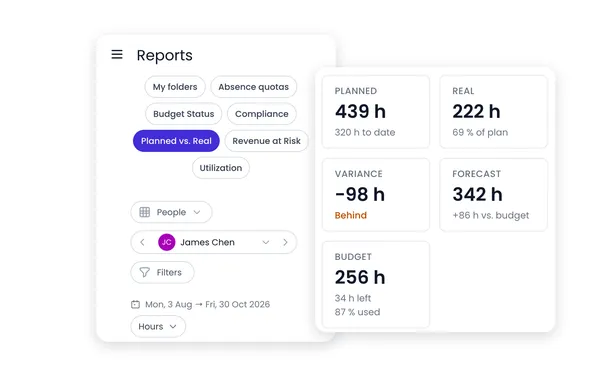 Beebole Planned vs. Real report on mobile: 439 h planned, 222 h real, 98 h behind plan, a 342 h forecast, and a 256 h budget 87% used