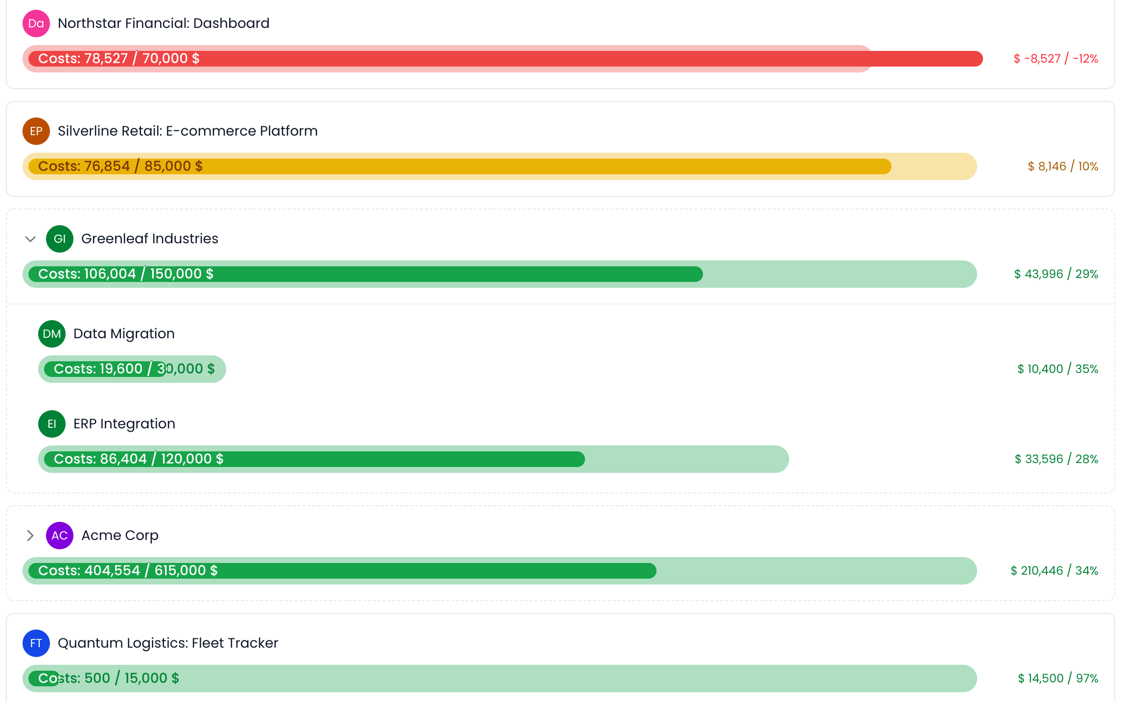 Project cost tracking dashboard with budget status and time-to-cost breakdown
