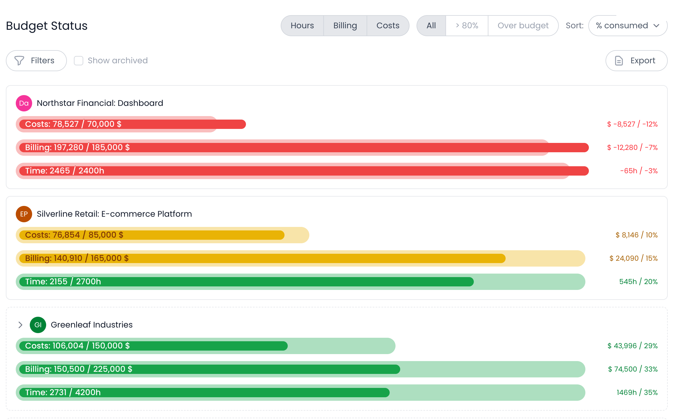 Budget burn indicator identifying projects trending over budget in real time