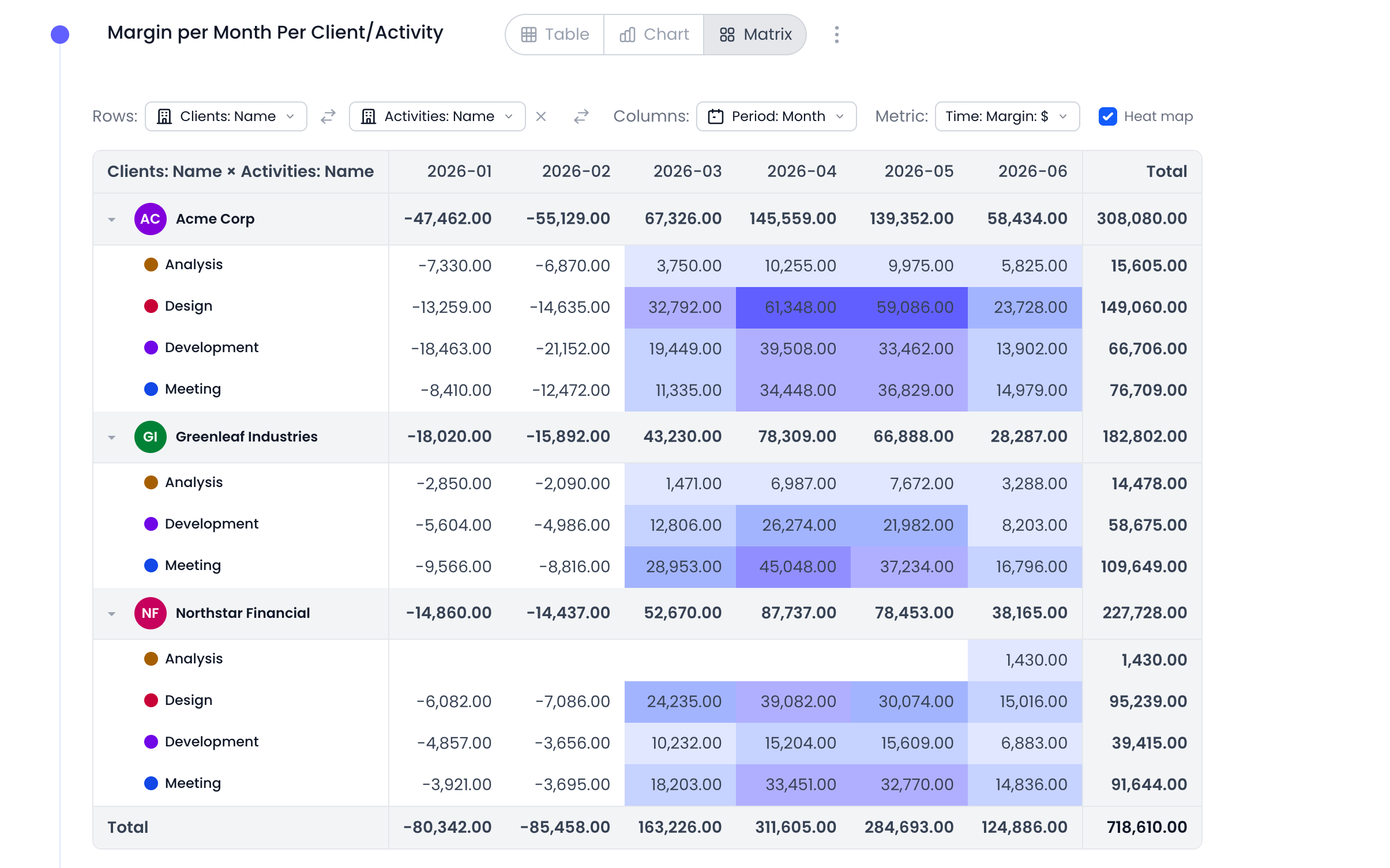 Project financials view with billable hours and cost data from time tracking