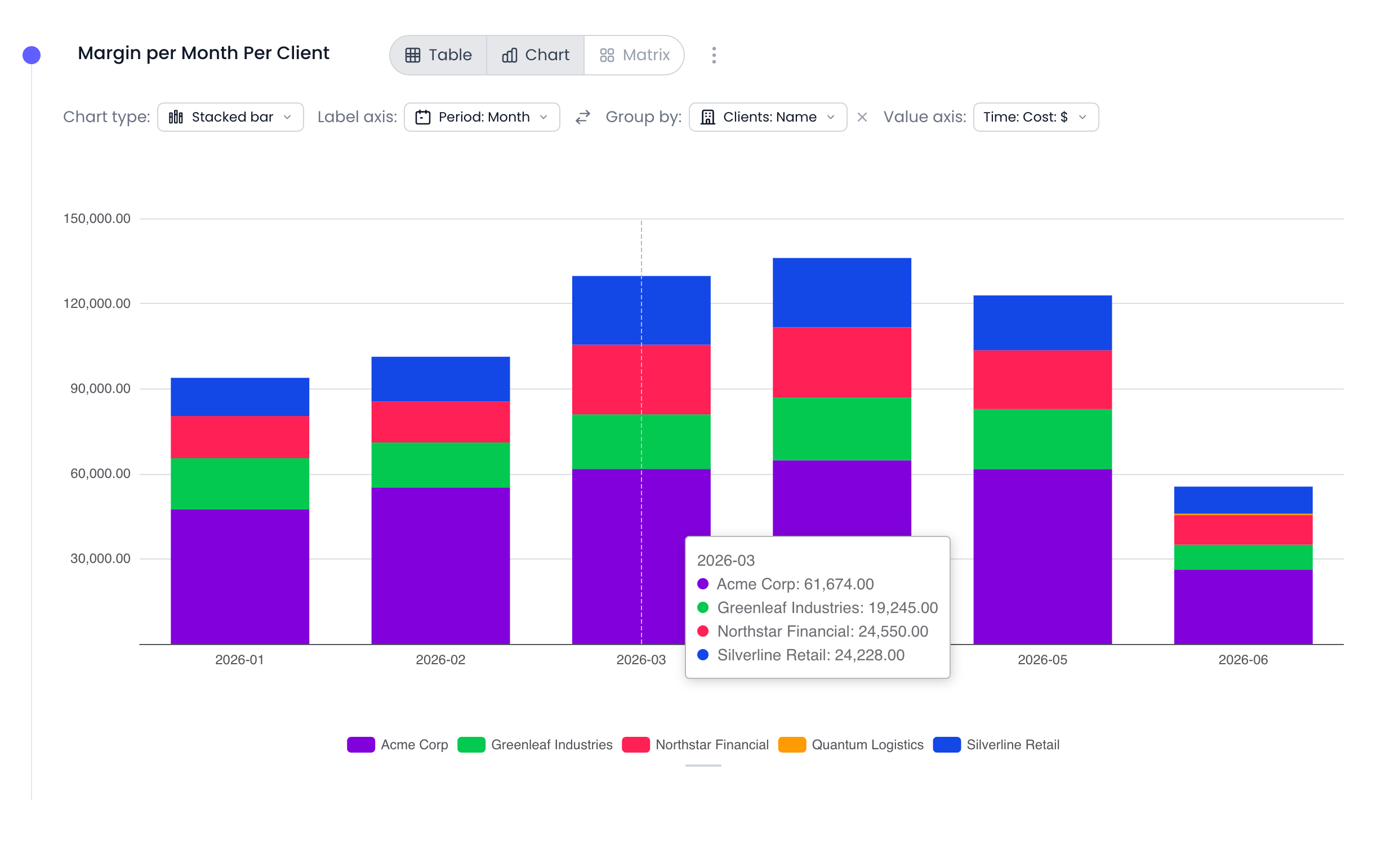 Portfolio-level financial report showing profit margins across clients and projects