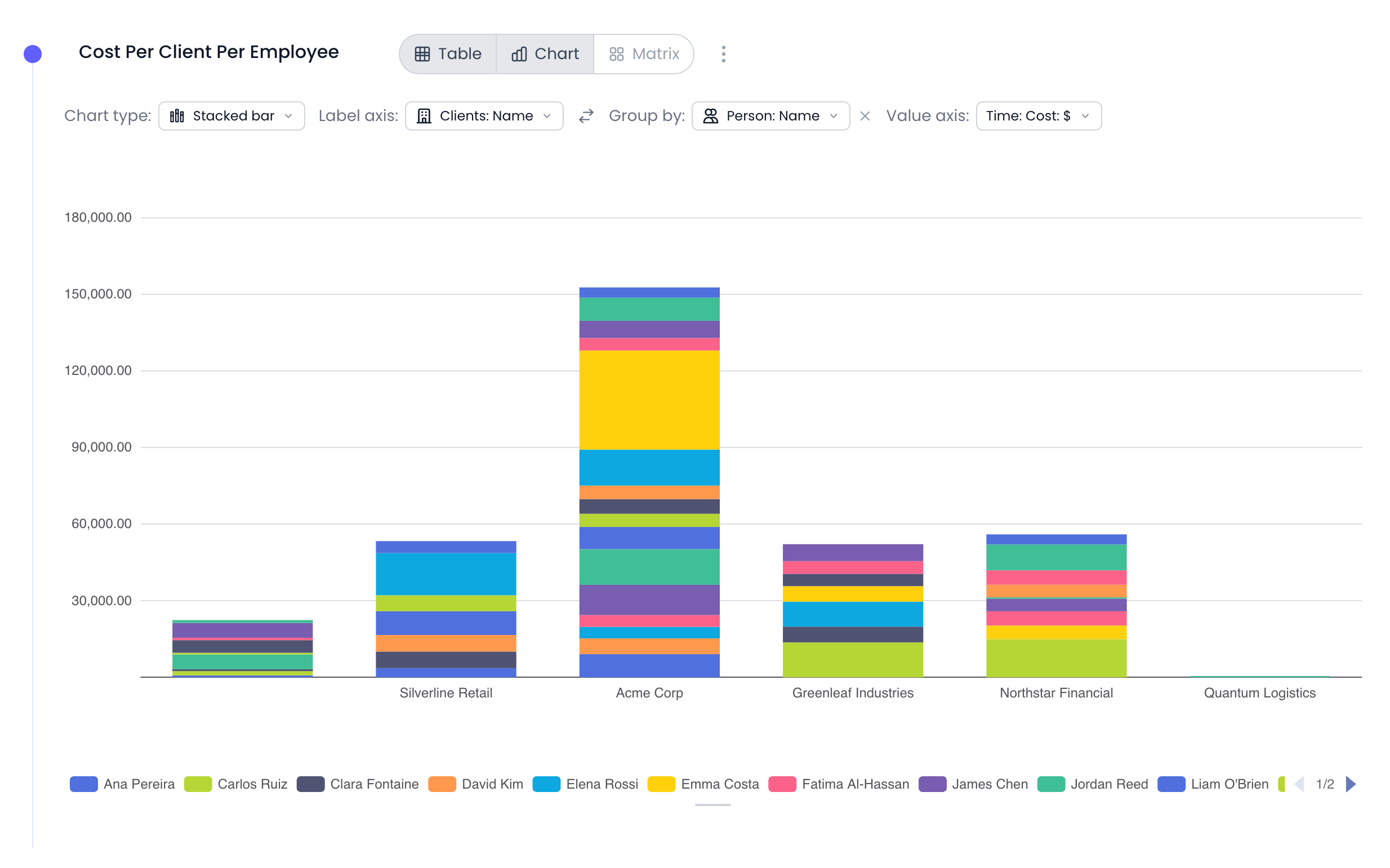 Financially focused custom report for project profitability and cost analysis