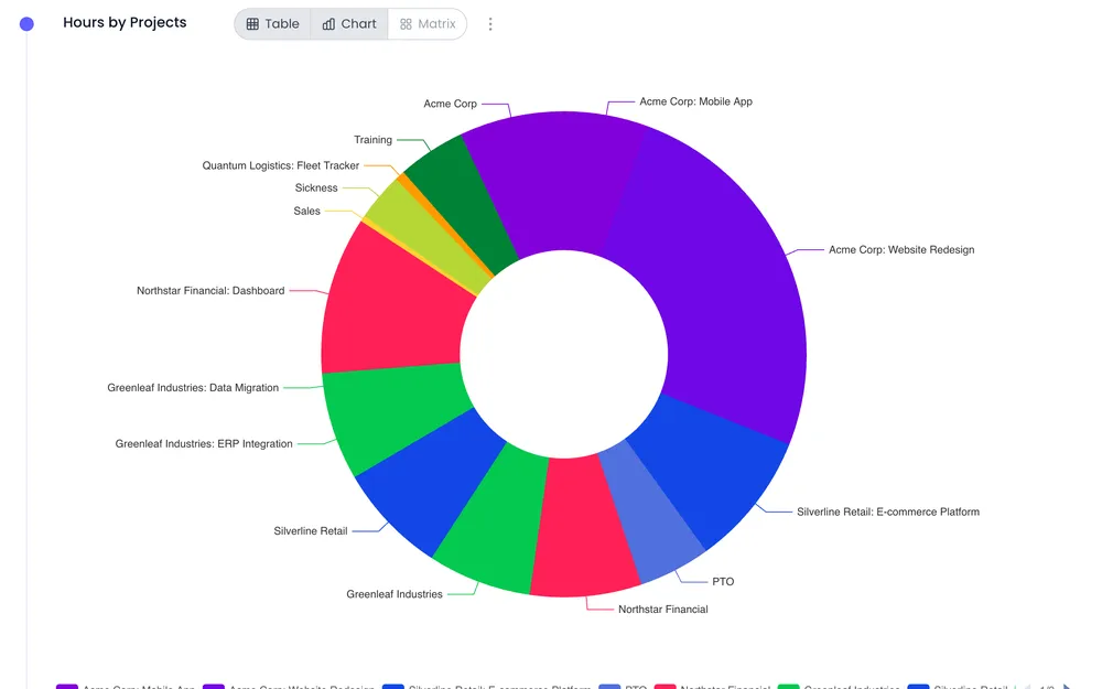 Informe de horas que muestra en qué se invierten las horas en todos los proyectos y entre todos los miembros del equipo