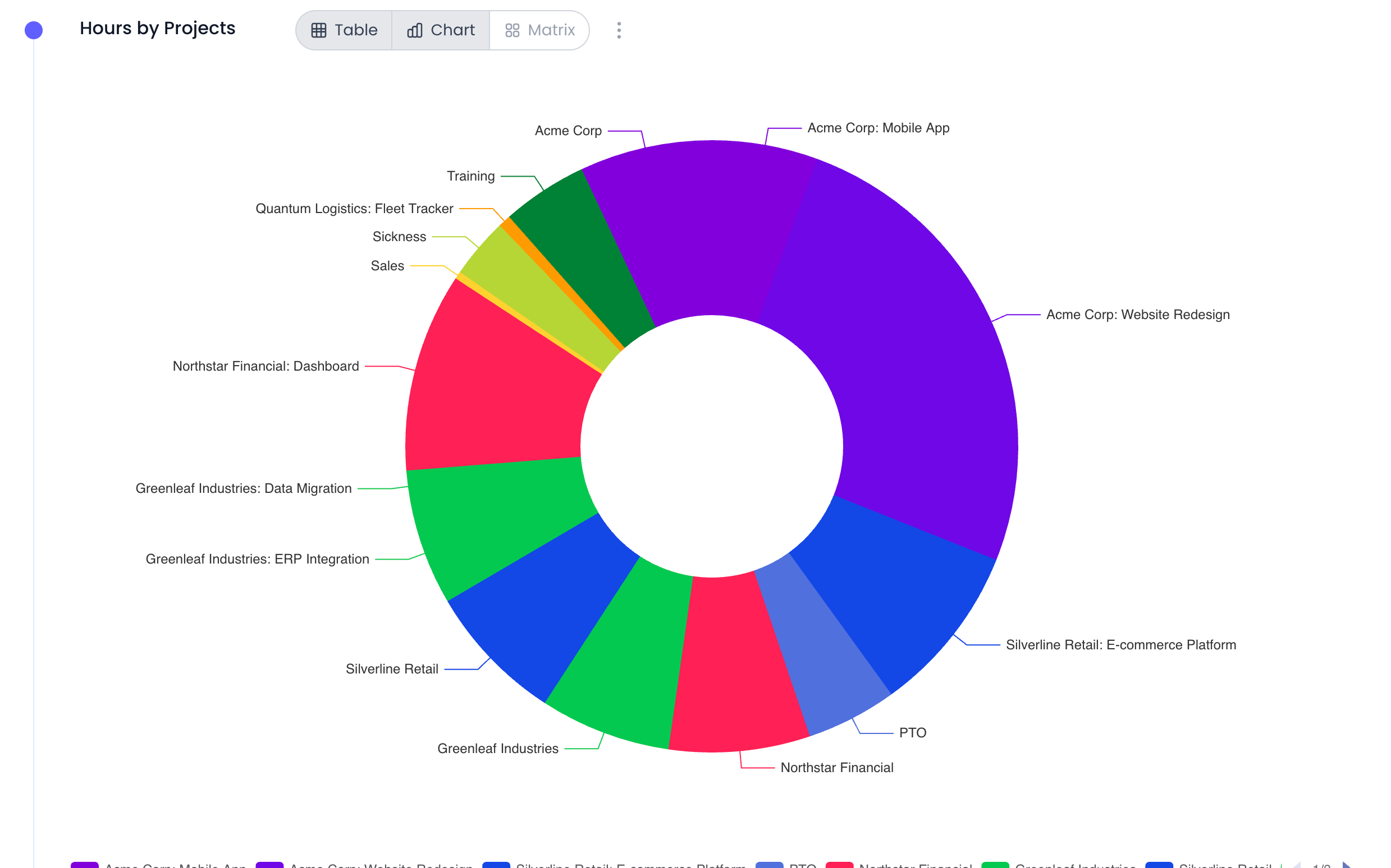 Time report showing where hours are going across all projects and team members