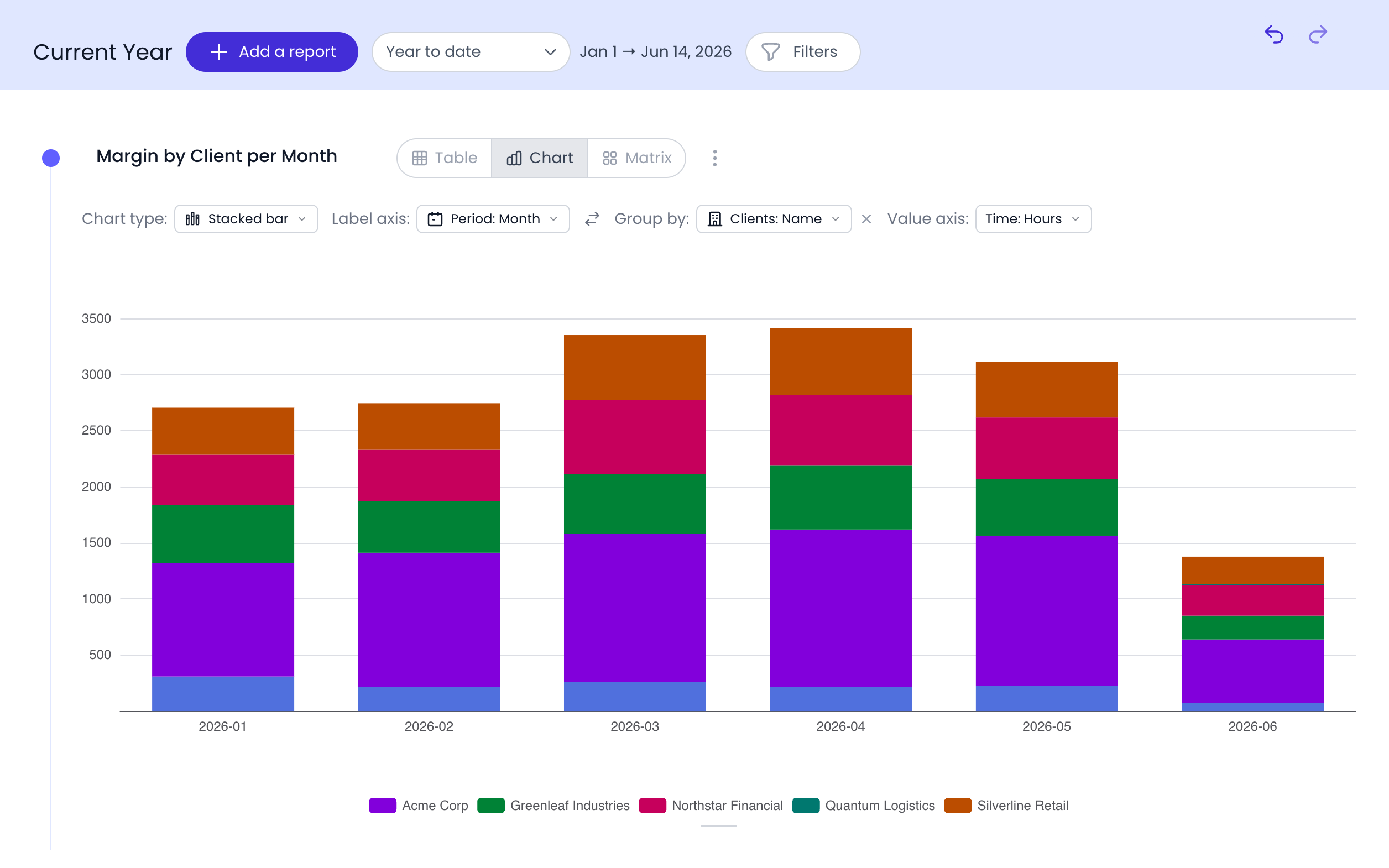 Customizable time tracking reports tailored to team and project reporting needs