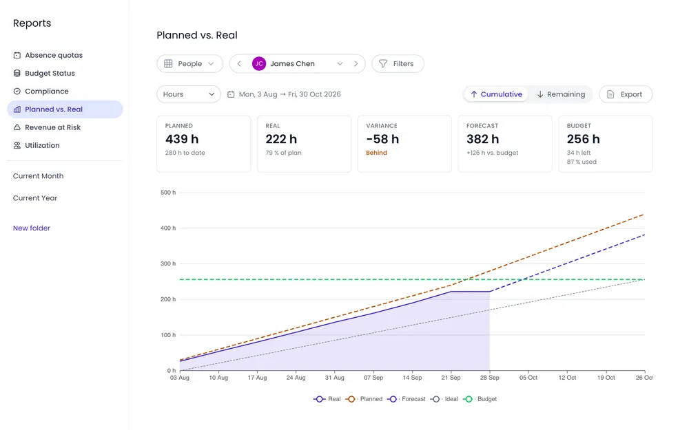 Beebole Planned vs. Real report for James Chen comparing planned hours with actual hours: 58 hours behind plan, with a forecast of 382 hours that will go over the 256-hour budget