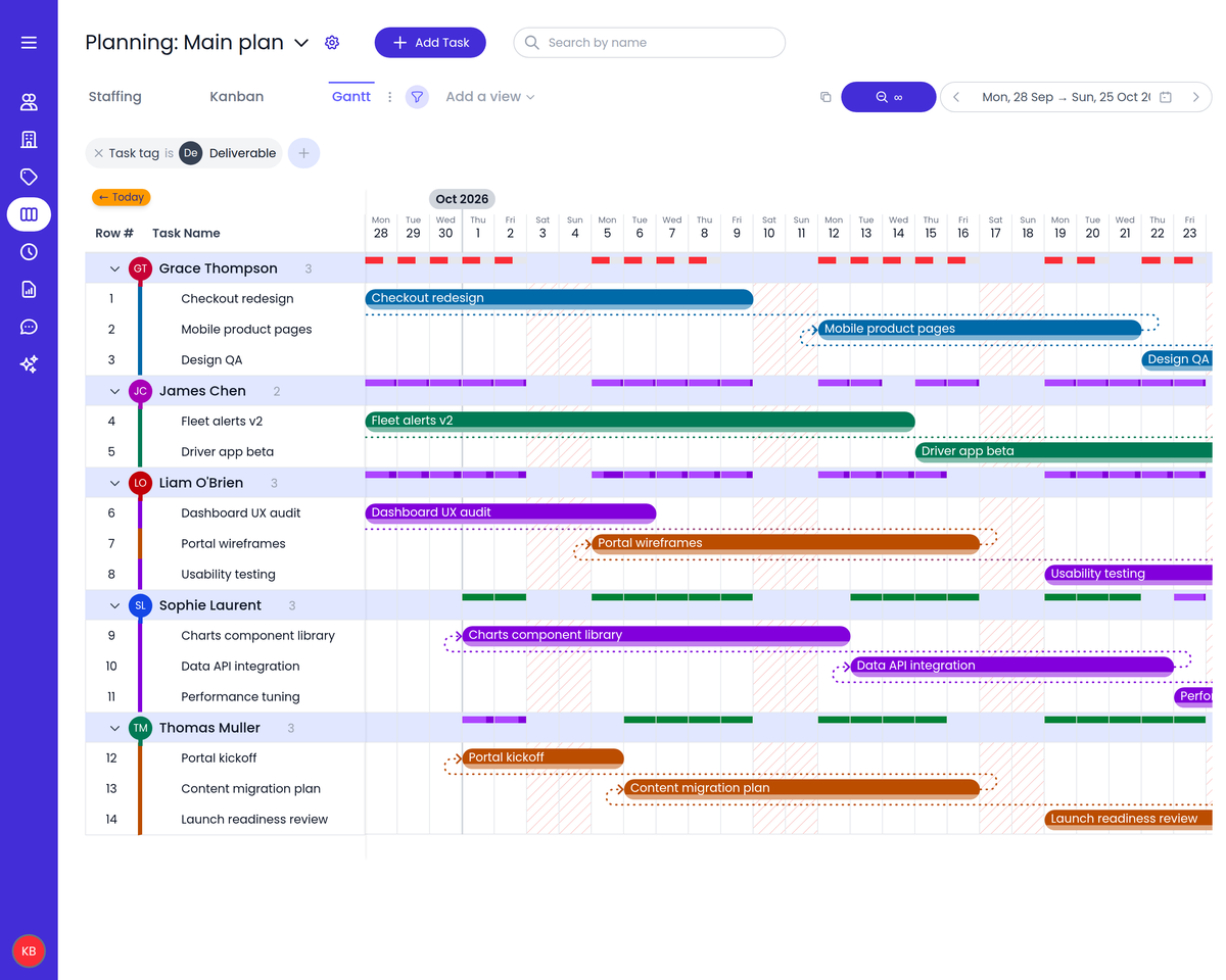 Beebole Gantt view grouped by person, with each person's tasks linked by dependencies and a daily workload strip showing who is over, at, or under capacity