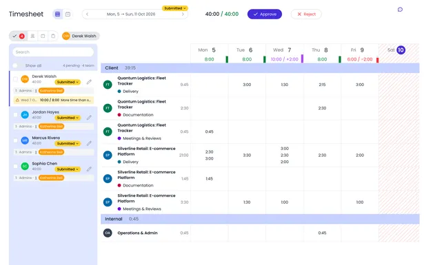 Beebole approvals panel with four timesheets submitted for review, one open with Wednesday at 10:00 against an 8:00 schedule flagged as more time than scheduled, and Approve and Reject buttons