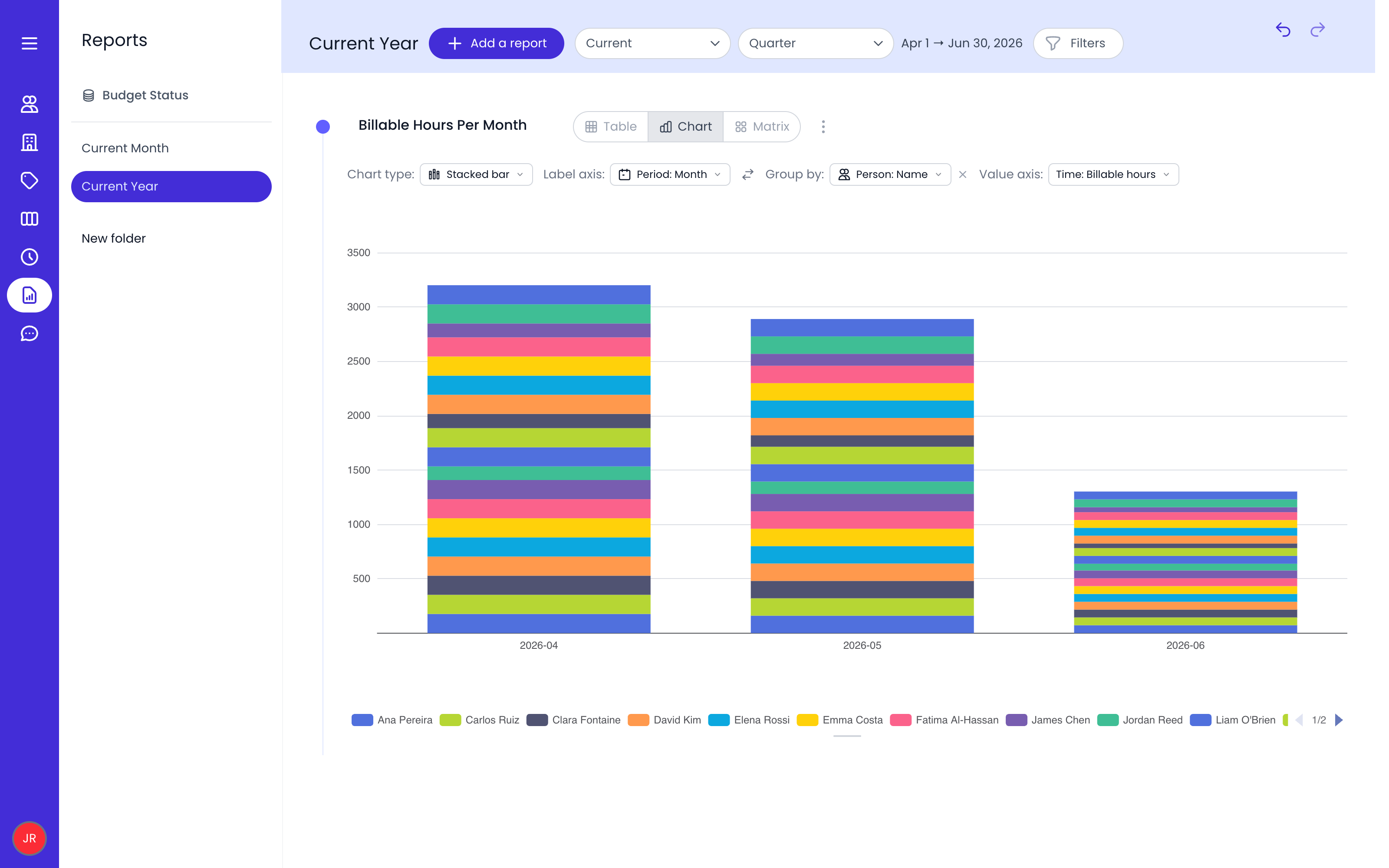 Shared reporting dashboard ensuring consistent data and no ambiguity across the team