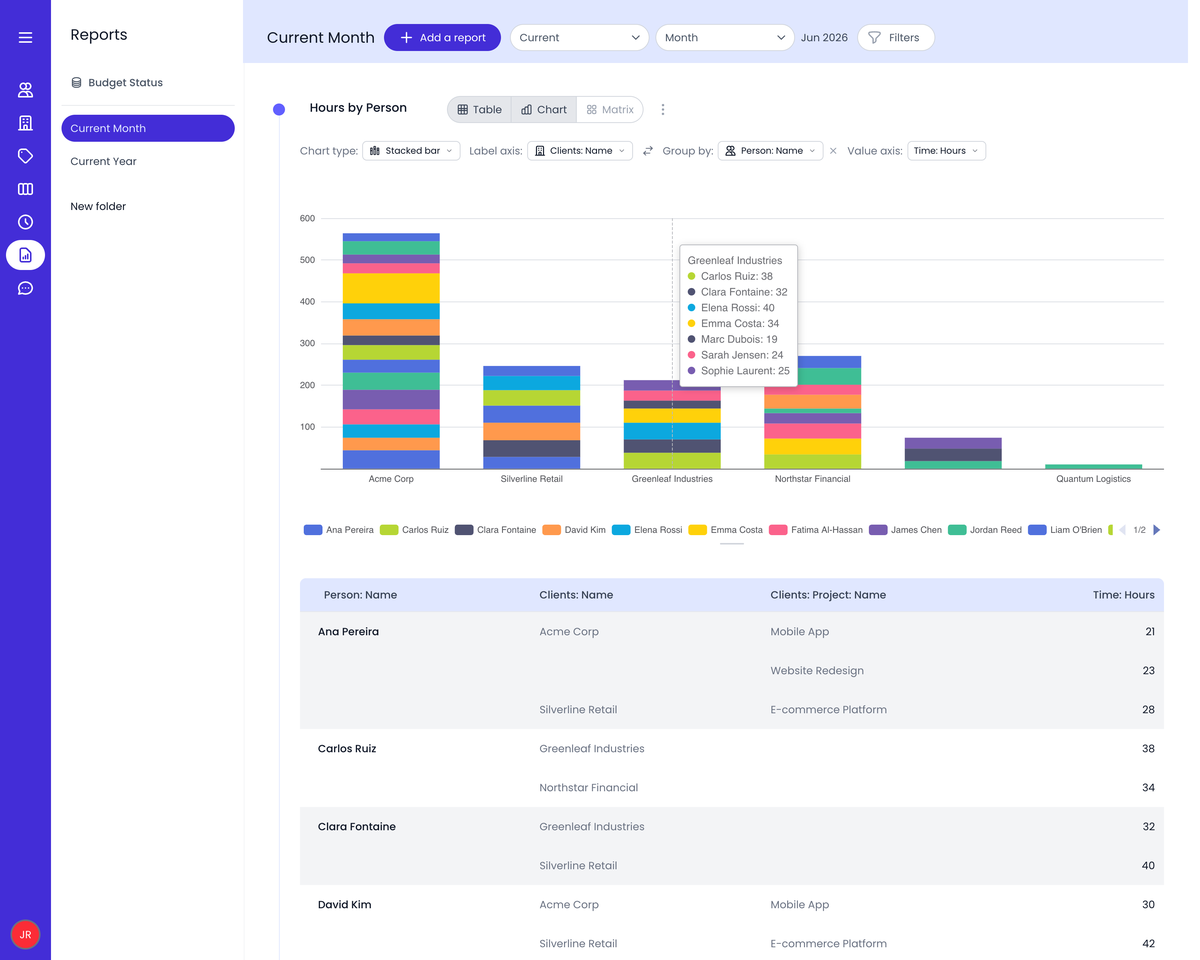 Panel de control de datos e informes de Beebole con múltiples vistas de informes analíticos