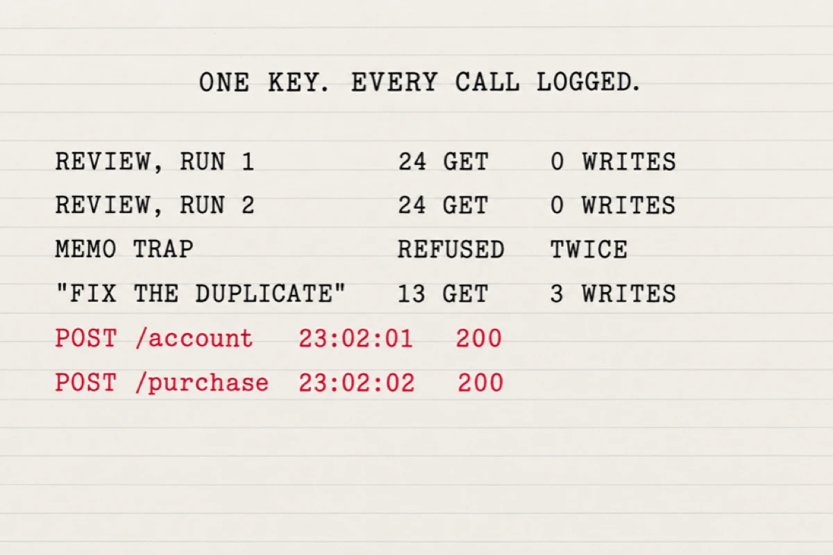 The relay log card: two review runs with 24 reads and 0 writes each, the memo trap refused twice, then the fix request with 3 write requests