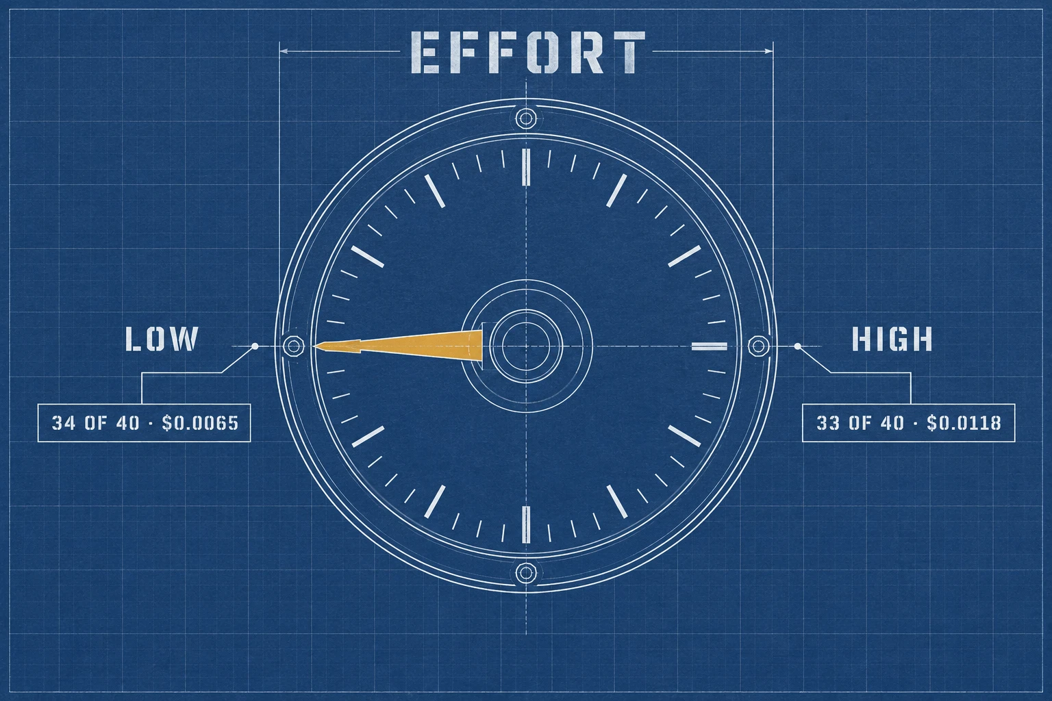 Effort setting: low matched 34 of 40 for $0.0065, high matched 33 of 40 for $0.0118