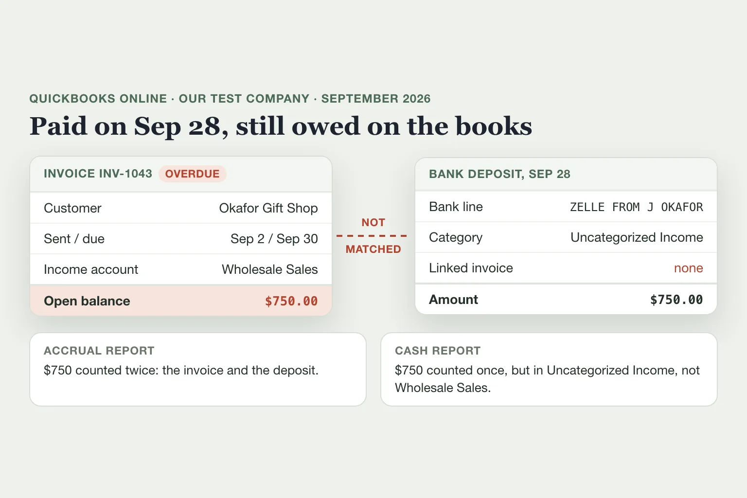 The Okafor invoice still open in QuickBooks while the $750 Zelle deposit sits in Uncategorized Income, never matched to it